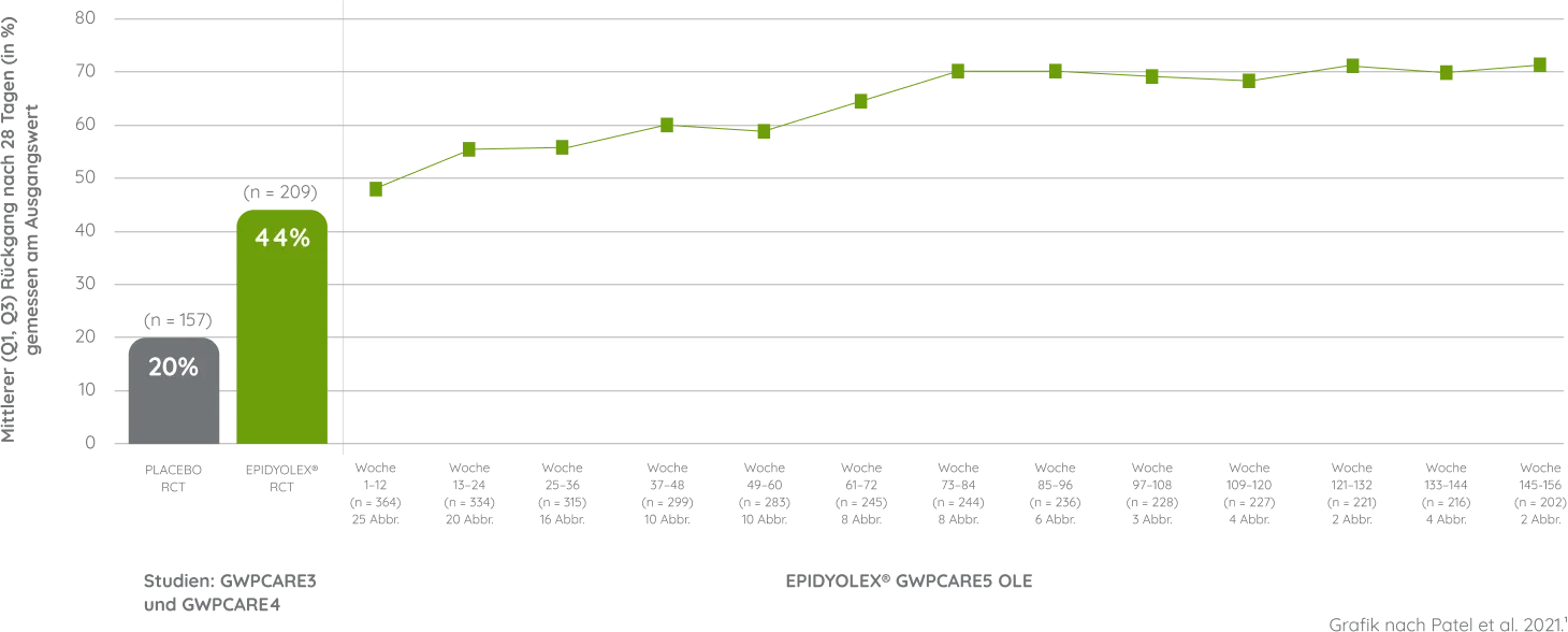 sustained graph 